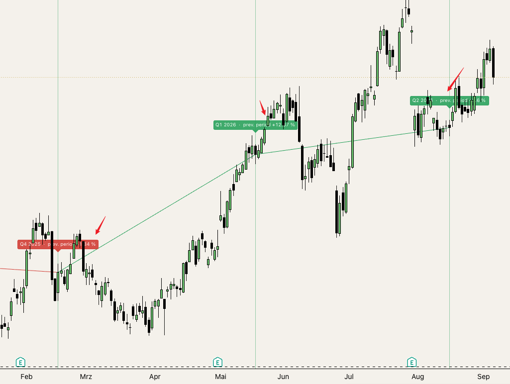 13F Filing Tracker: Linie und Label an jedem Meldetermin