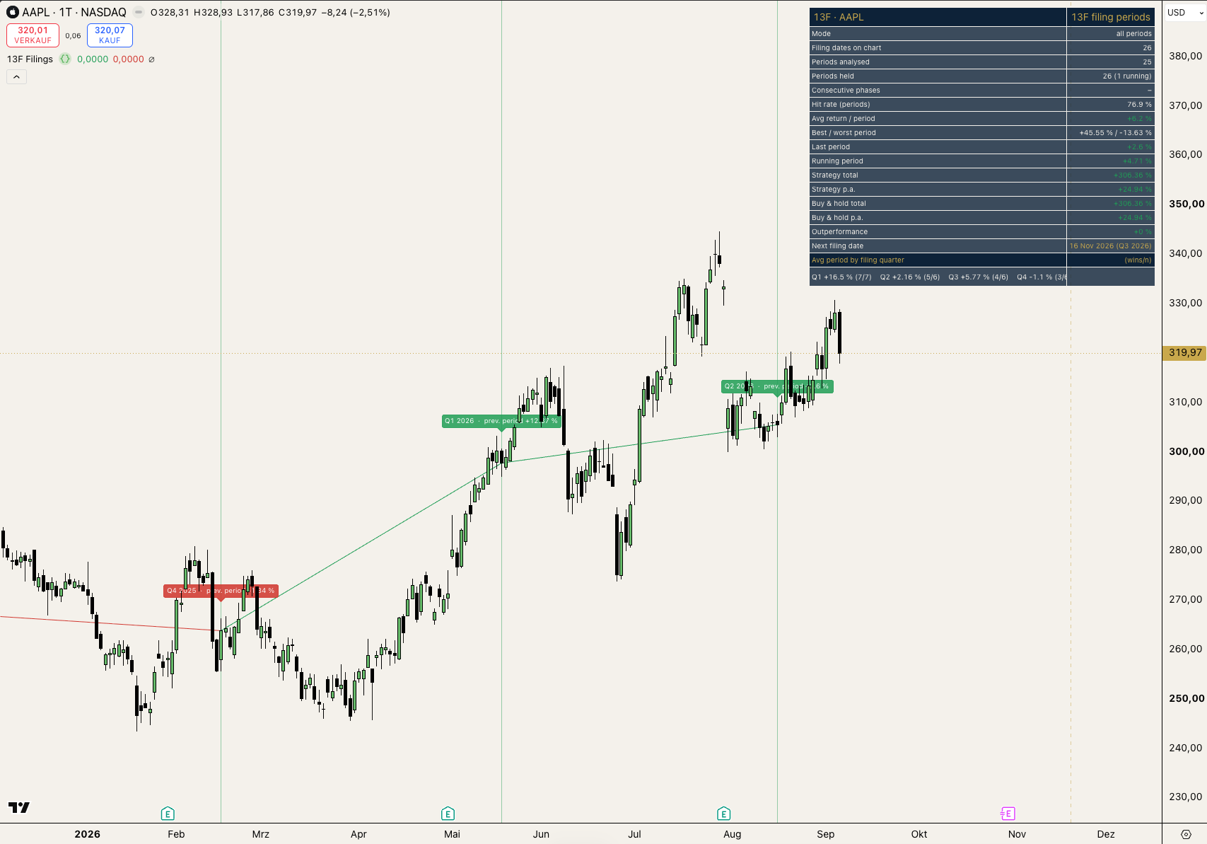 13F Filing Tracker am Chart: Meldetermine, Meldeperioden und Statistik-Tabelle