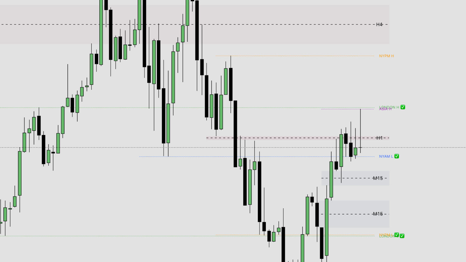 Session Liquidity & HTF-POI Indikator: Vorschau