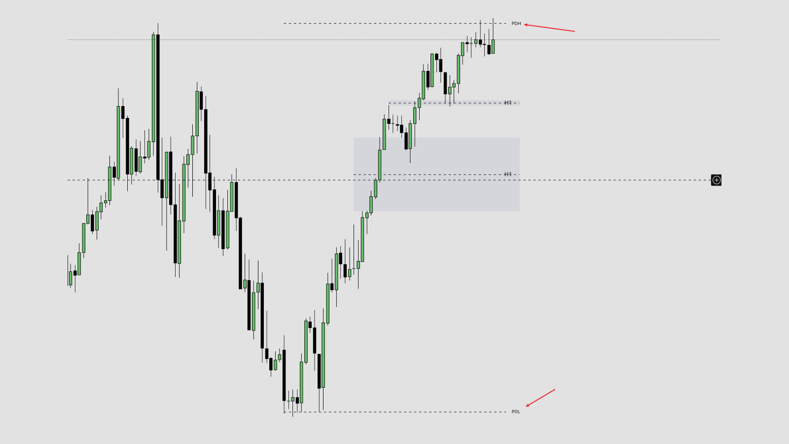 Session Liquidity: PDH / PDL: Previous Day High & Low