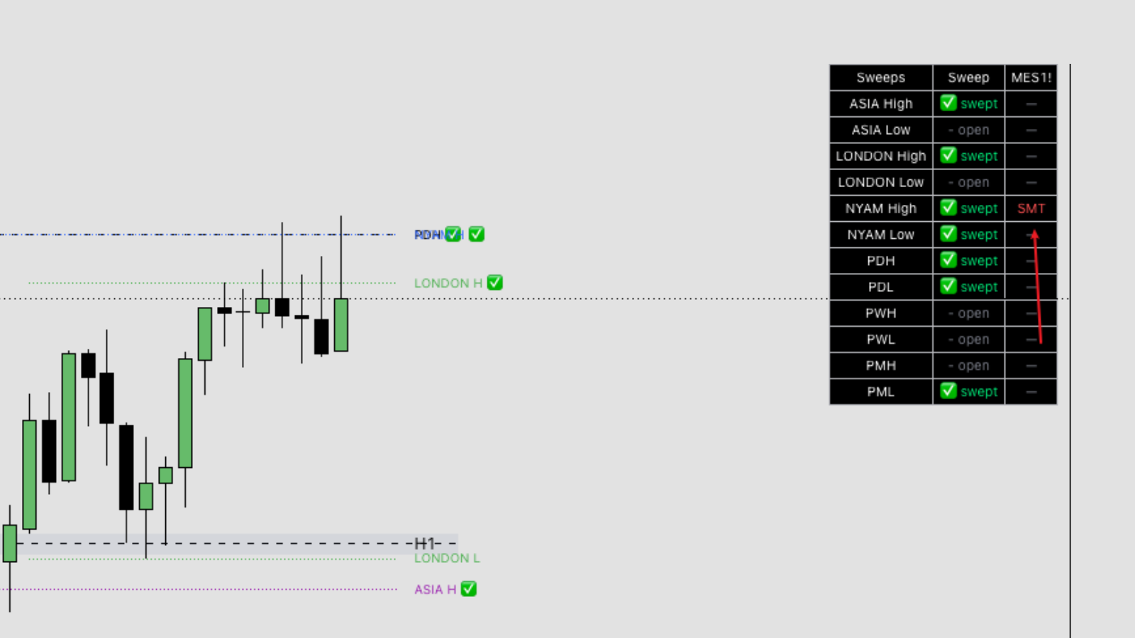 Session Liquidity: SMT: Smart Money Divergence
