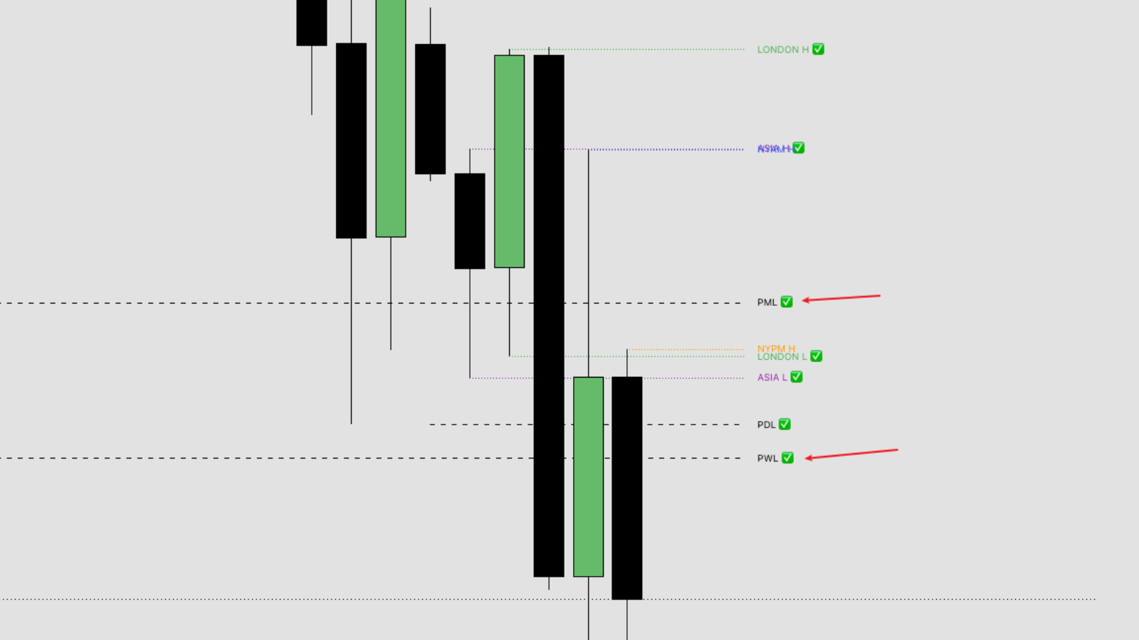 Session Liquidity: Previous Week & Month High/Low