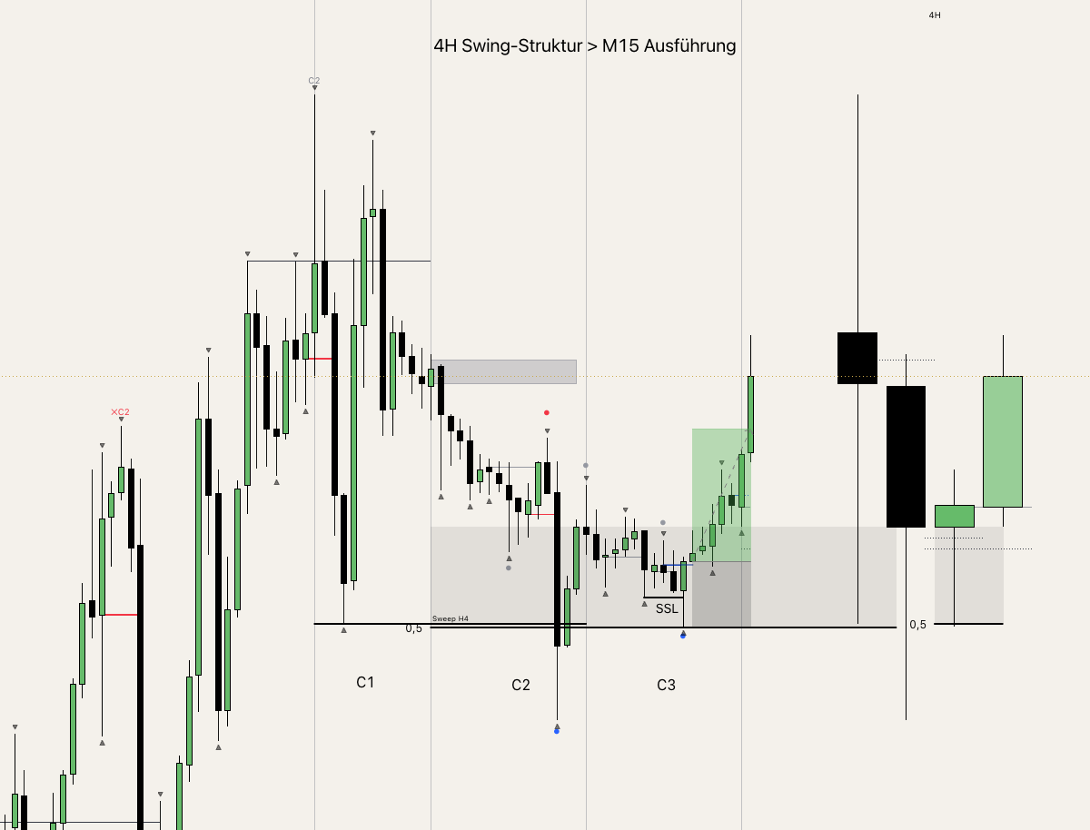 Chart-Beispiel: 4-Stunden-Swing-Struktur mit Sweep, SSL und Continuation Zone, aus der die 15-Minuten-Ausführung abgeleitet wird