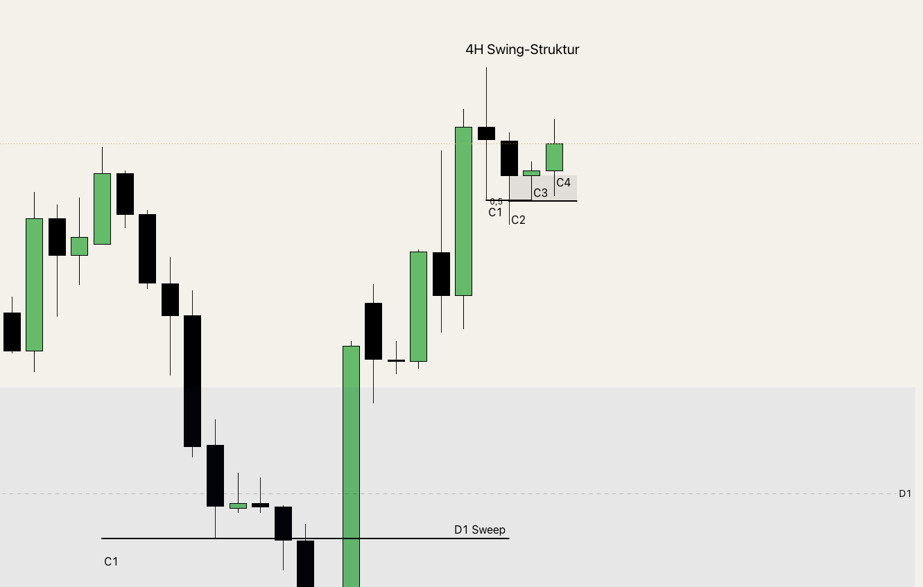 Chart-Beispiel: Sweep auf Daily-Basis führt in die 4-Stunden-Swing-Struktur mit Candle 1 bis Candle 4