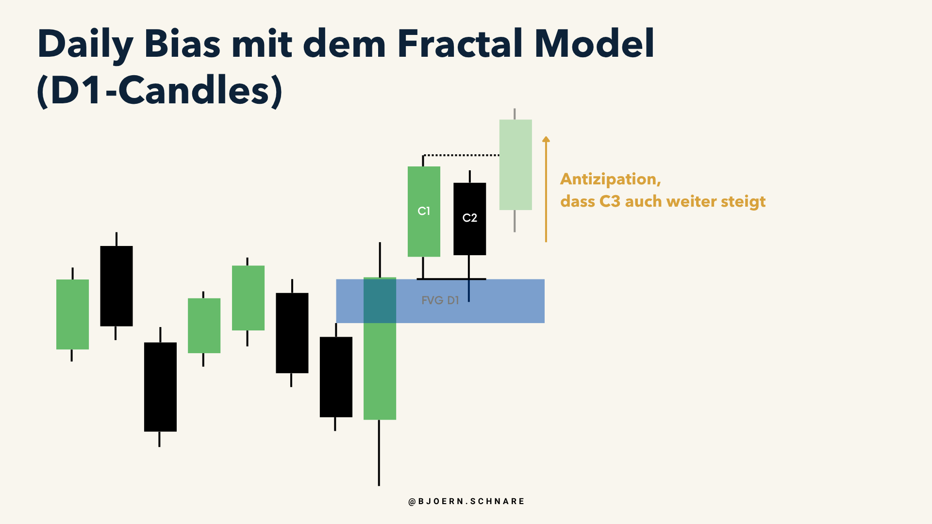 Konzept-Grafik: Daily Fair Value Gap aus Candle 1 und Candle 2, Antizipation, dass Candle 3 weiter steigt