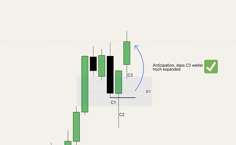Chart-Beispiel: Nach dem Daily-Sweep und Candle-2-Wick wird die weitere Expansion von Candle 3 nach oben antizipiert