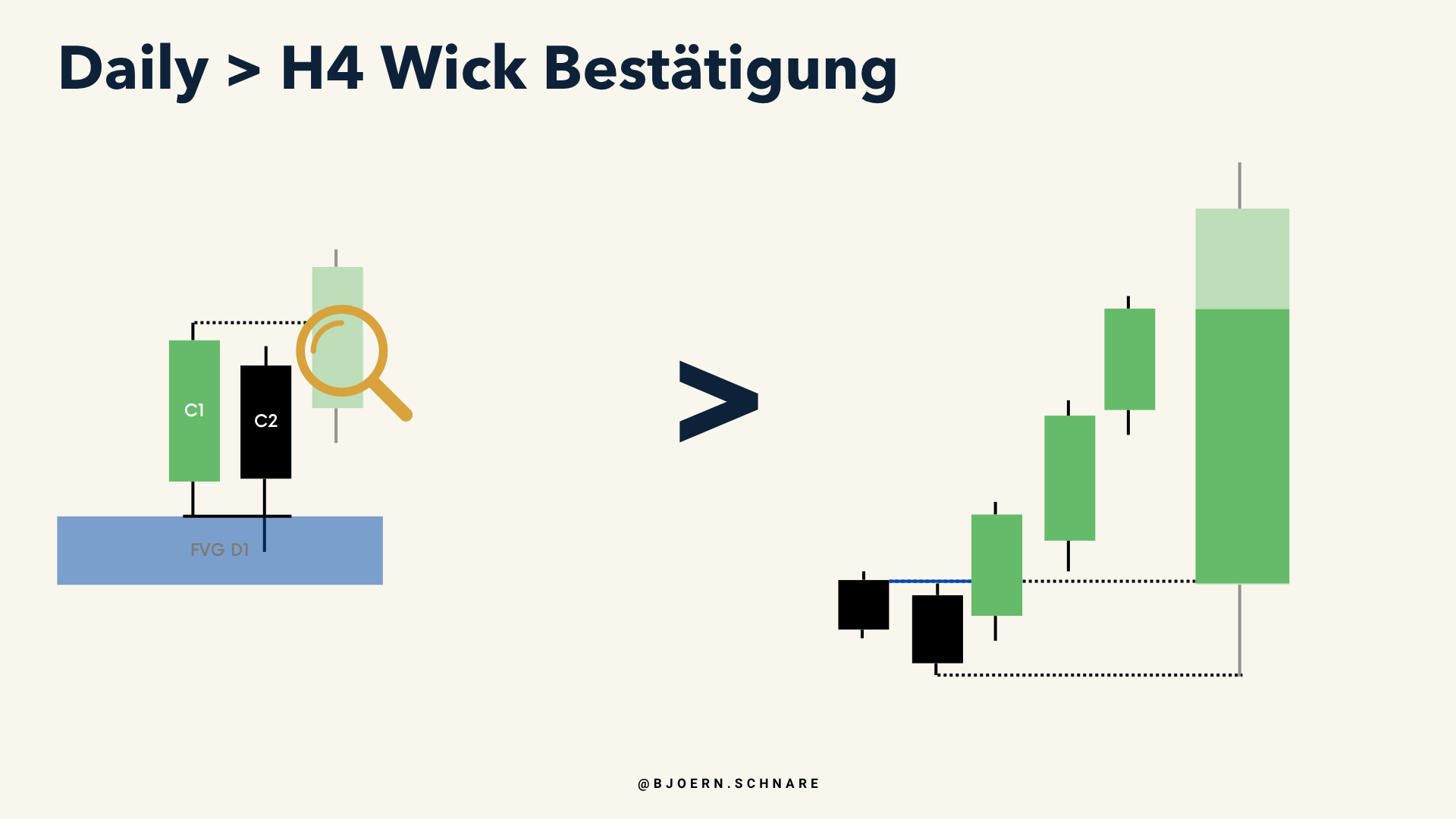 Konzept-Grafik: Was auf Daily-Basis wie ein einfacher Wick aussieht, zeigt sich auf 4-Stunden-Basis als eigene Kerzenserie
