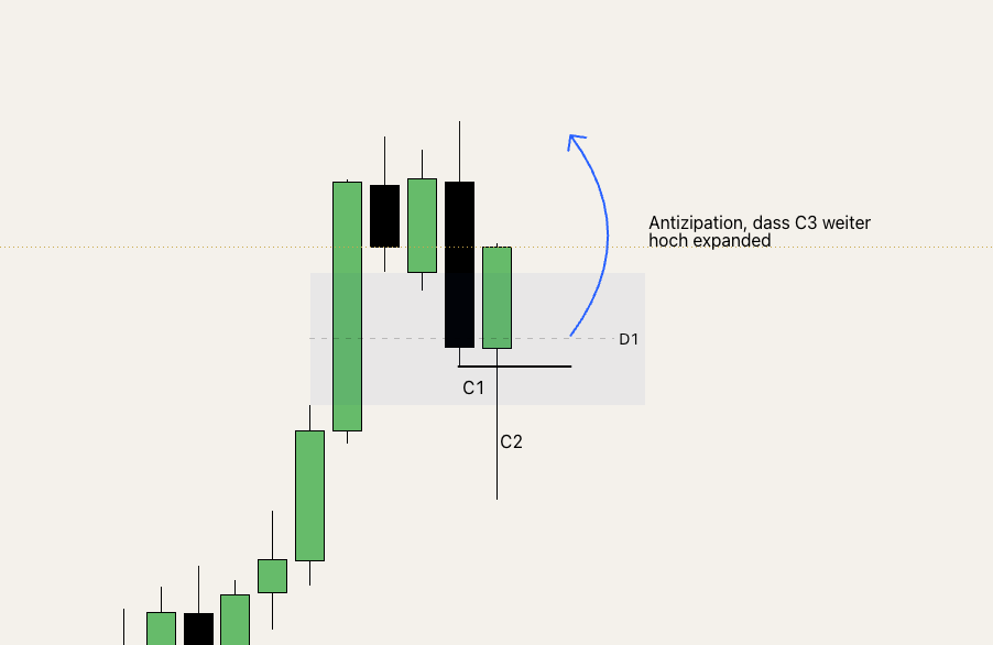 Chart-Beispiel: Nahaufnahme des Daily-Sweeps mit anschließender Antizipation, dass Candle 3 weiter nach oben expandiert