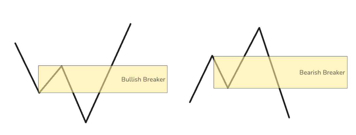 Bullischer und bärischer Breaker als generisches Schema