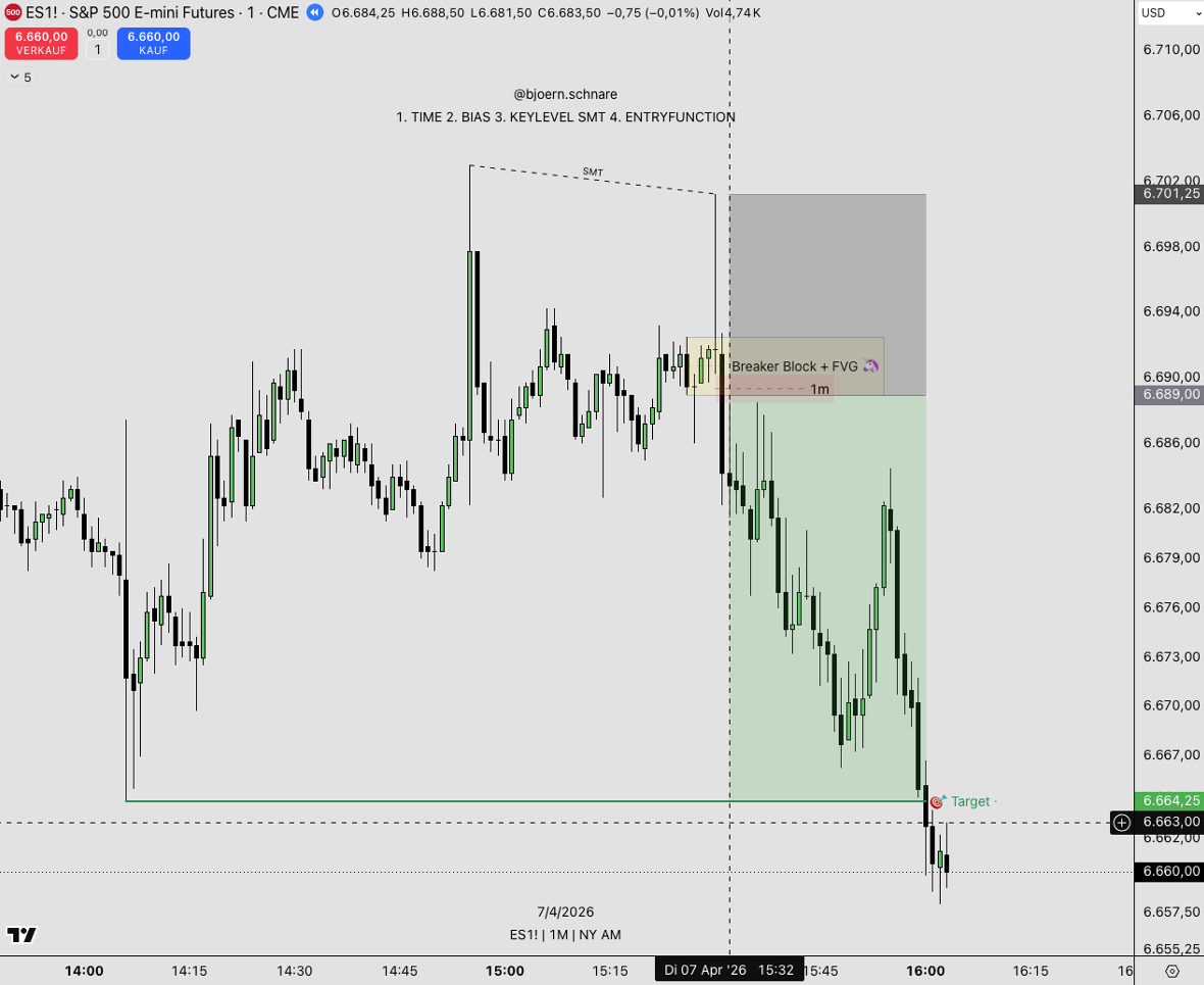 Bärisches Breaker-Block-Beispiel im Live-Chart auf dem S&P-500-Future