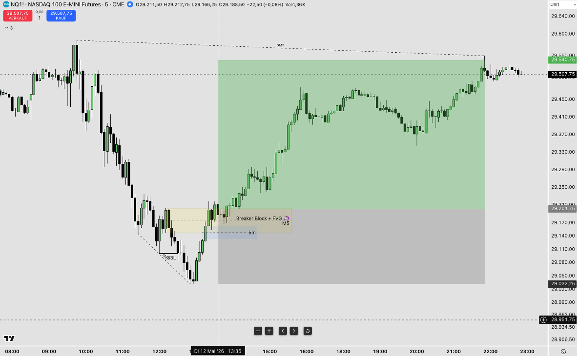 Bullisches Breaker-Block-Beispiel im Live-Chart auf dem Nasdaq-Future