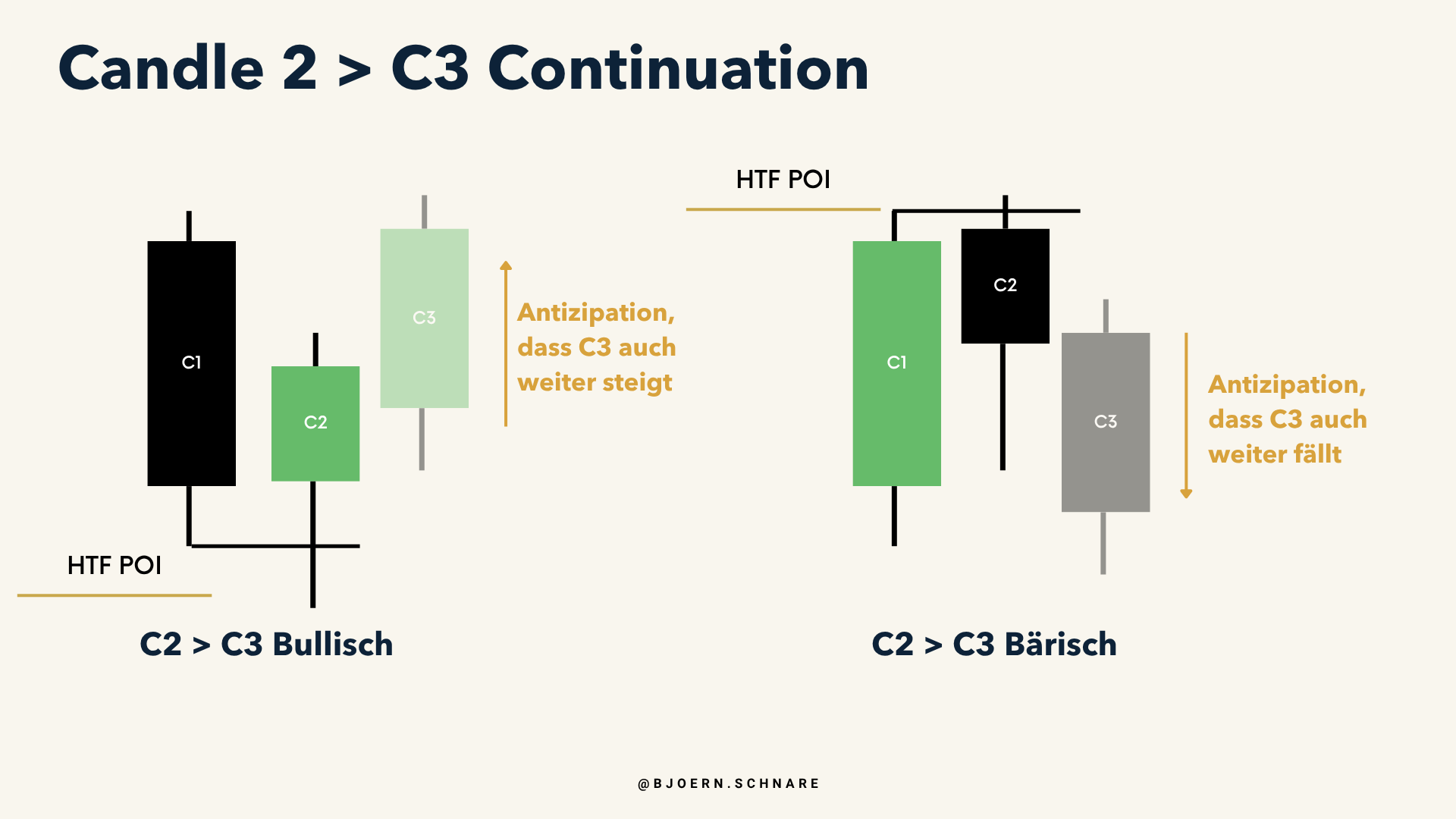 Nach der Candle-2-Closure wird die Continuation von Candle 3 in dieselbe Richtung antizipiert, bullisch und bärisch