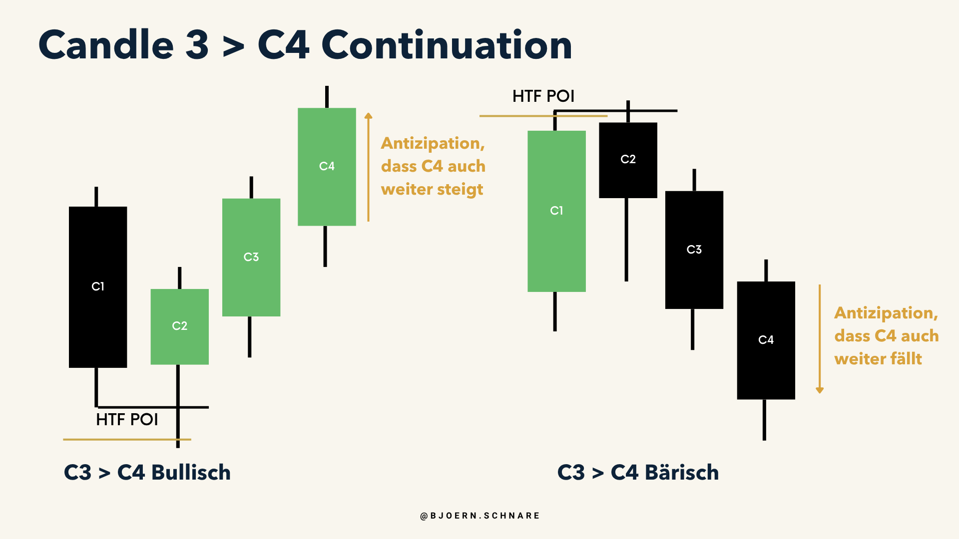 Dieselbe Continuation-Logik wiederholt sich von Candle 3 zu Candle 4, bullisch und bärisch