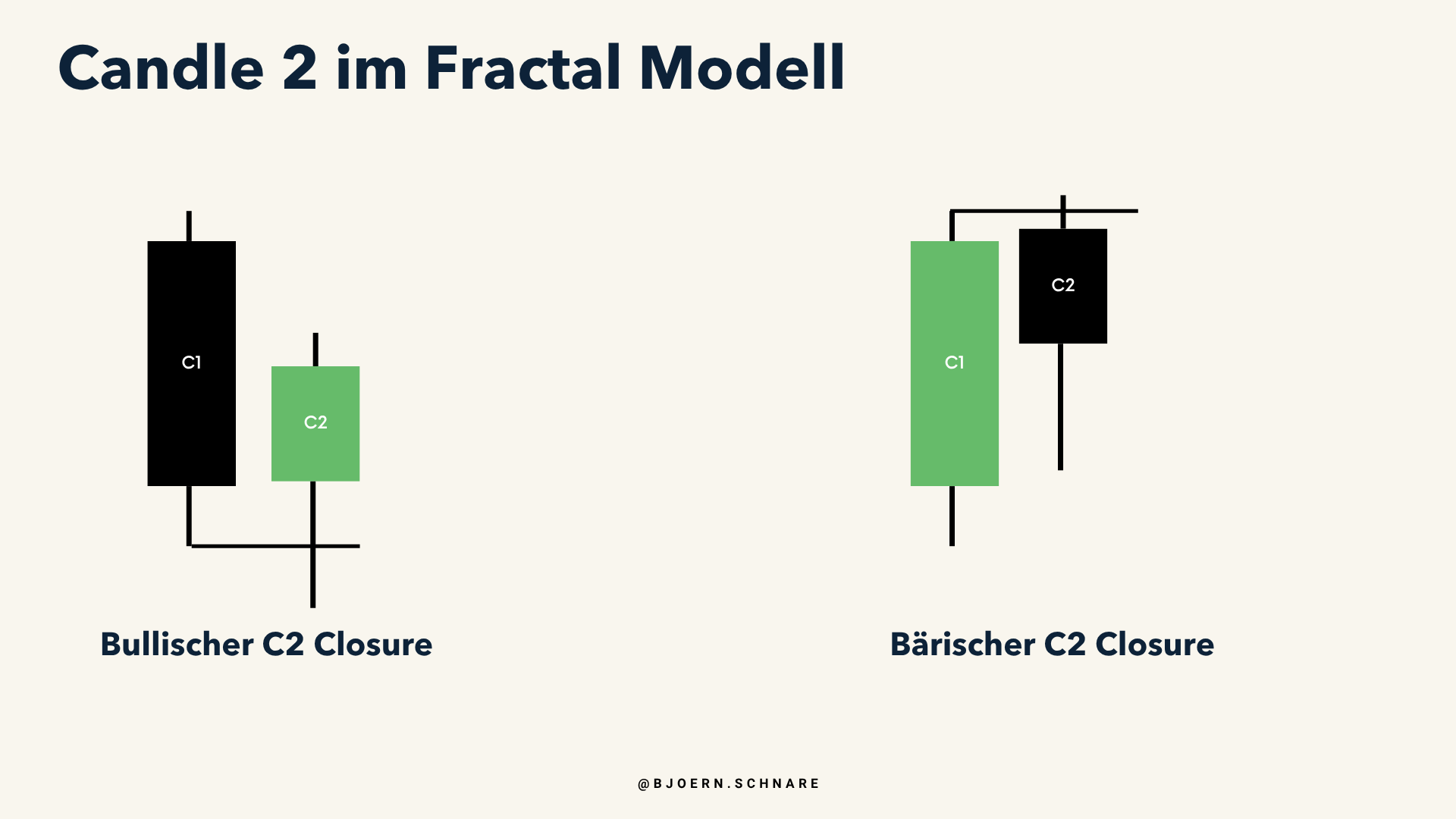 Bullische und bärische Candle-2-Closure im Vergleich, jeweils Sweep der Vorkerze mit Close zurück in deren Range