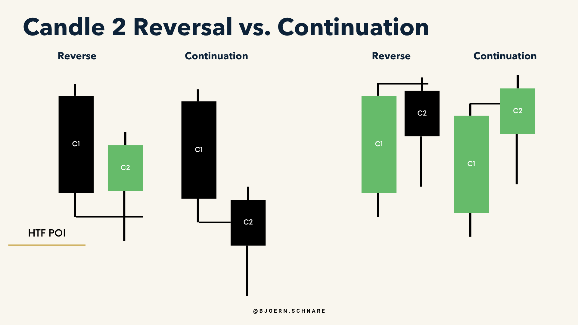 Reversal Closure schließt zurück in die Range der Vorkerze, Continuation Closure schließt jenseits von deren Extrem, jeweils bullisch und bärisch