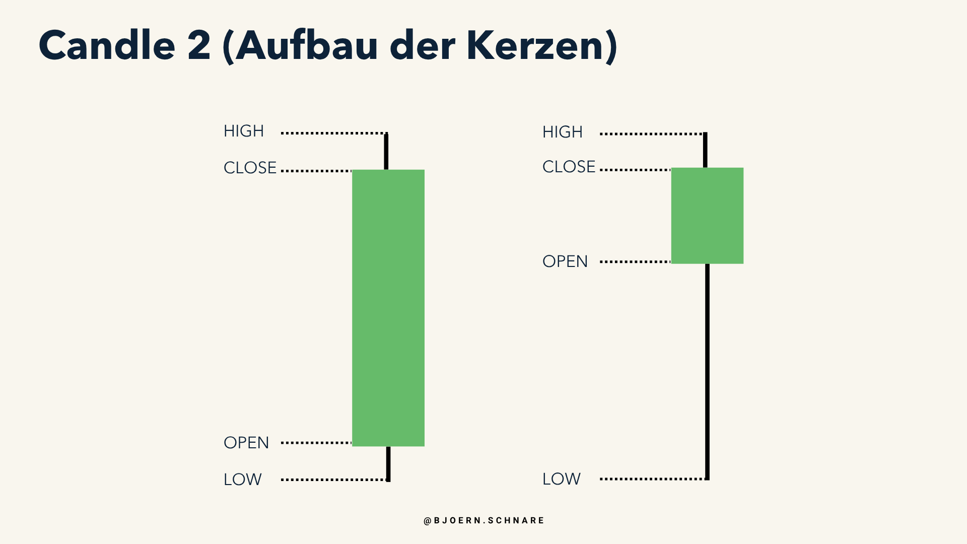 Aufbau einer Kerze mit High, Close, Open und Low, zwei Beispiele mit unterschiedlicher Wick- und Body-Verteilung