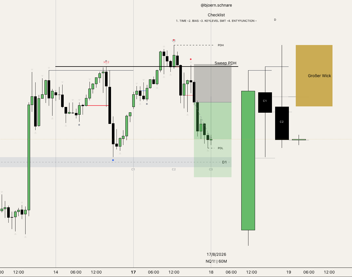 Chart-Beispiel: Bärischer Sweep des Previous High mit großem Wick bei Candle 2, Ziel bleibt entsprechend enger gefasst