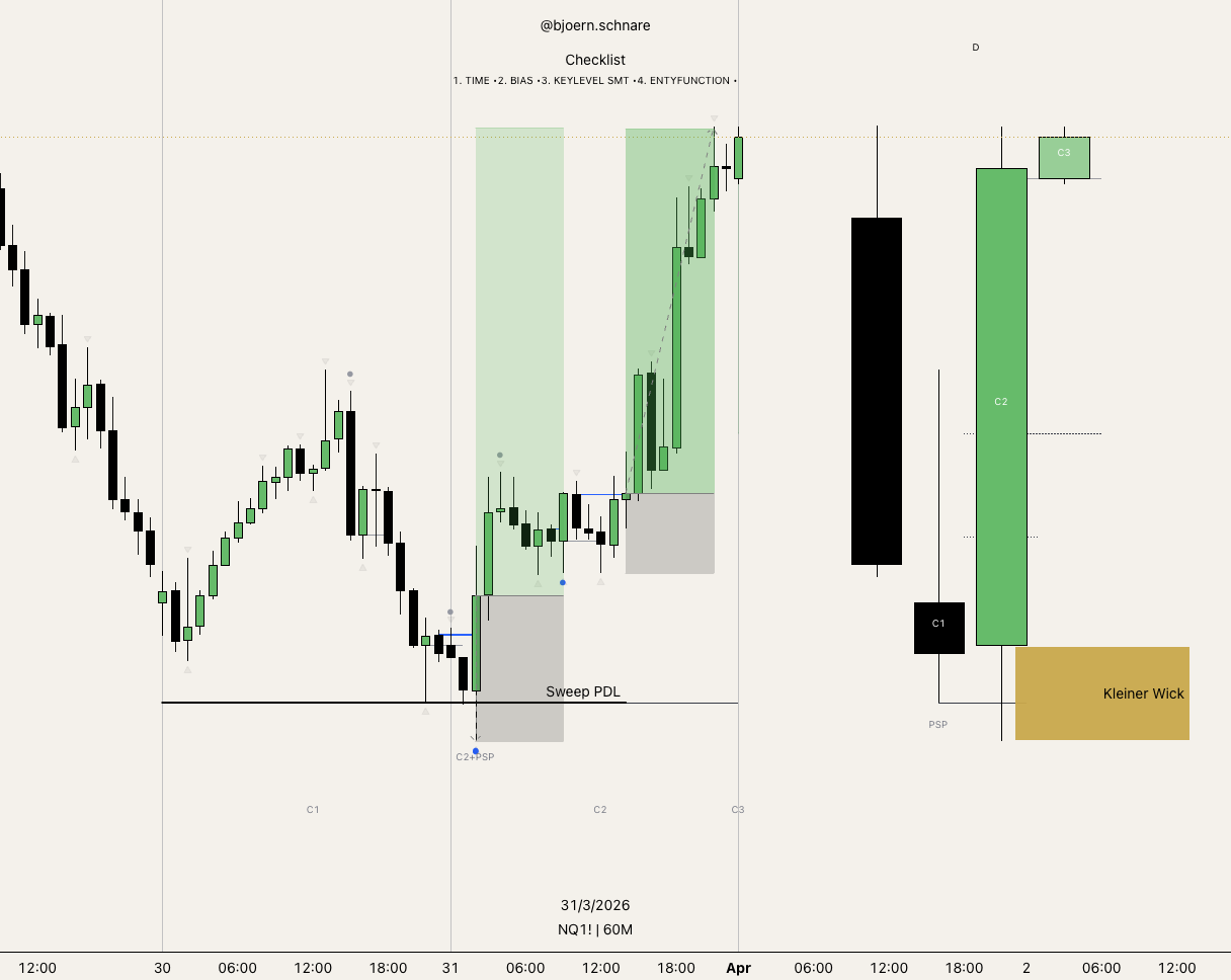 Chart-Beispiel: Bullischer Sweep des Previous Low mit kleinem Wick bei Candle 2, PSP markiert, tieferes Liquiditätsziel bleibt möglich