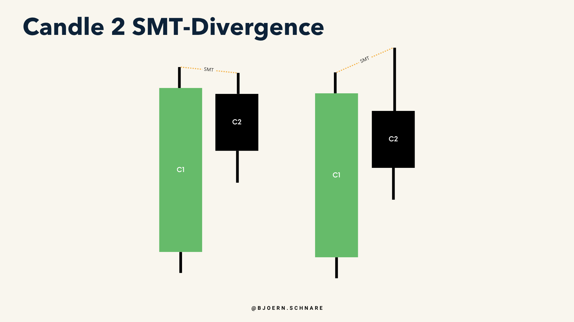 SMT-Divergenz zwischen zwei korrelierten Assets: Ein Asset bildet ein sauberes Candle-2-Reversal, das andere zeigt eine schwächere Formation
