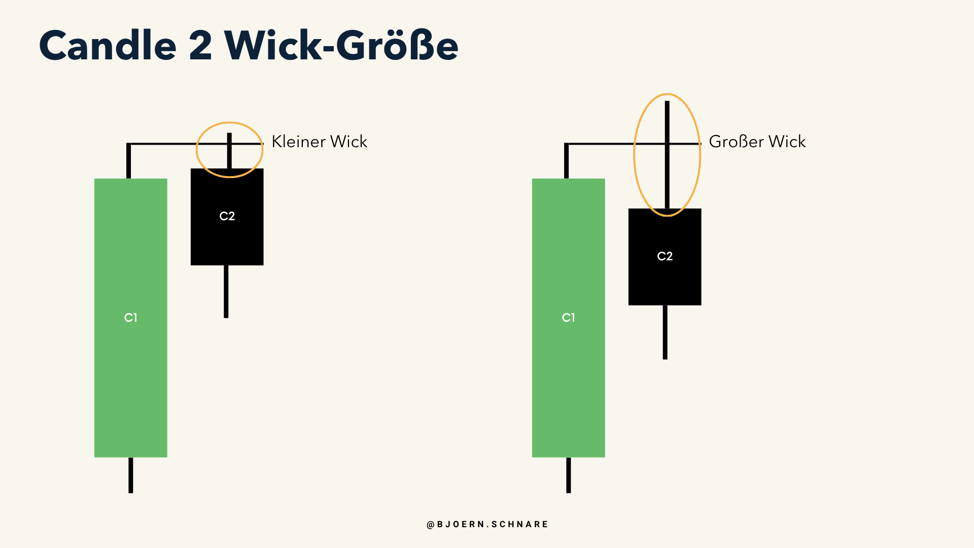 Kleiner Wick bei Candle 2 als Zeichen für viel Raum, großer Wick als Zeichen für bereits verbrauchte Range