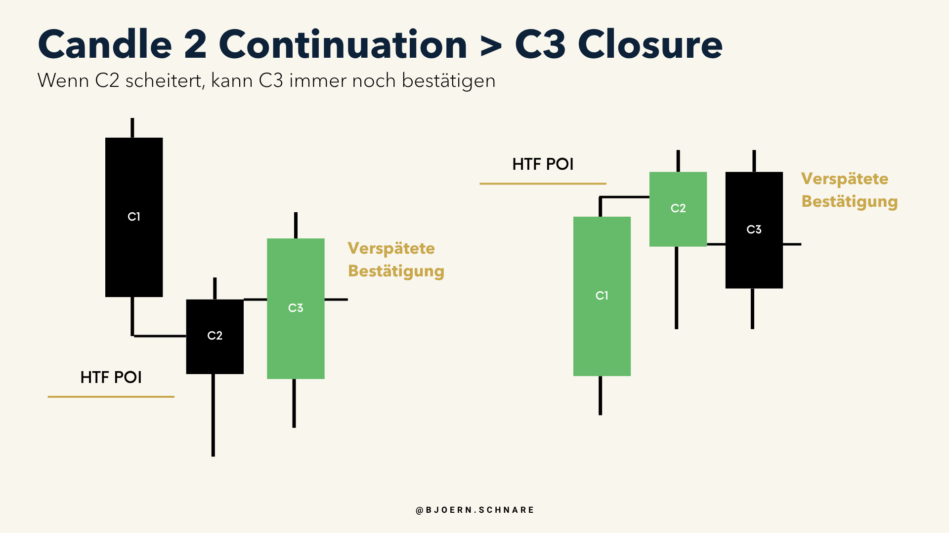 Candle 2 liefert keine Bestätigung, Candle 3 engulft ihren Körper als verspätete Bestätigung, bullisch und bärisch