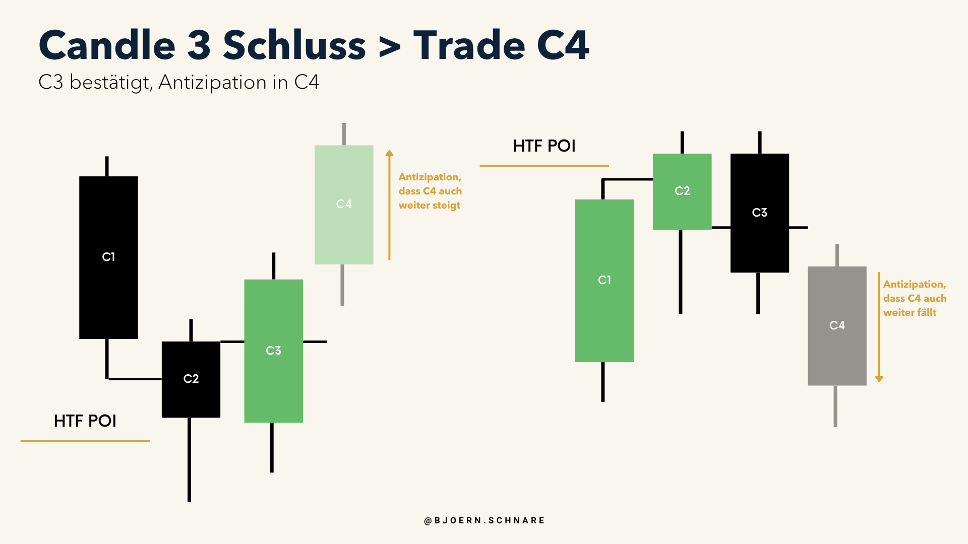 Nach dem Schluss von Candle 3 wird die Continuation von Candle 4 in dieselbe Richtung antizipiert, bullisch und bärisch