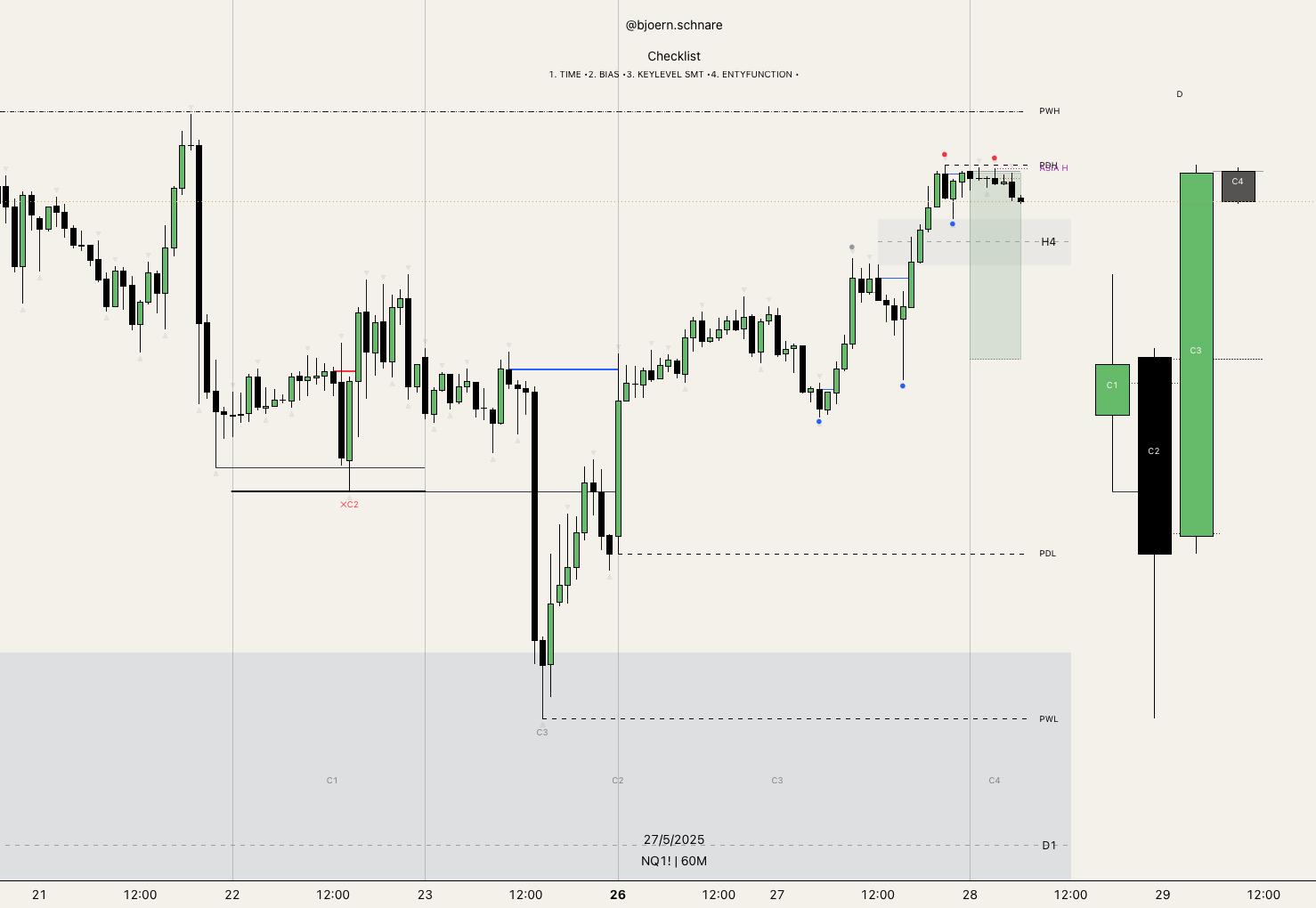 Chart-Beispiel: Sweep und CISD führen in eine Swing-Struktur mit Candle 1 bis Candle 4, Candle 3 liefert die Bestätigung für die anschließende Continuation