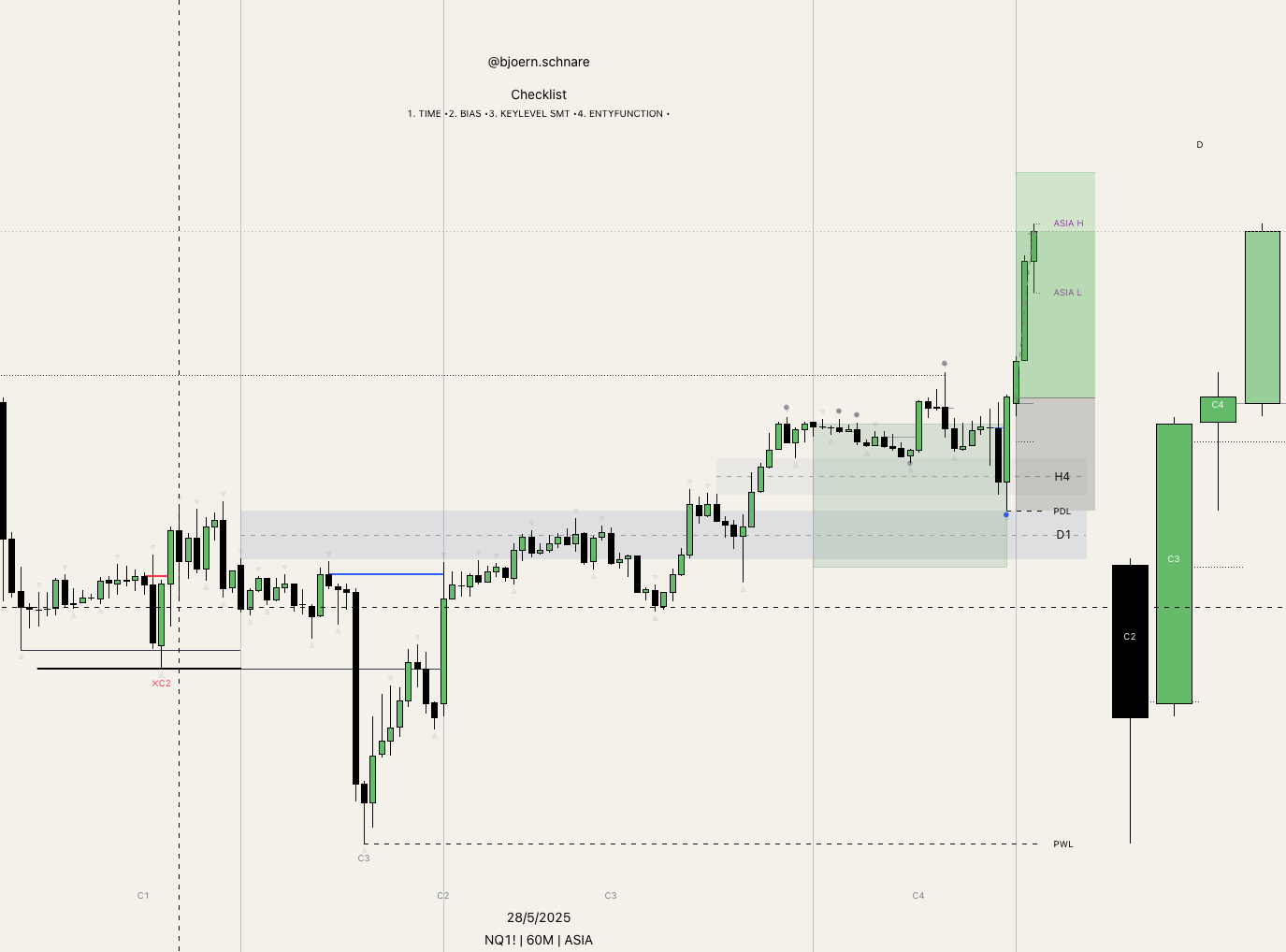 Chart-Beispiel: Ein Tag später bestätigt dieselbe Logik erneut, Candle 3 closet und die Continuation läuft in die Asia-Session-Zone hinein