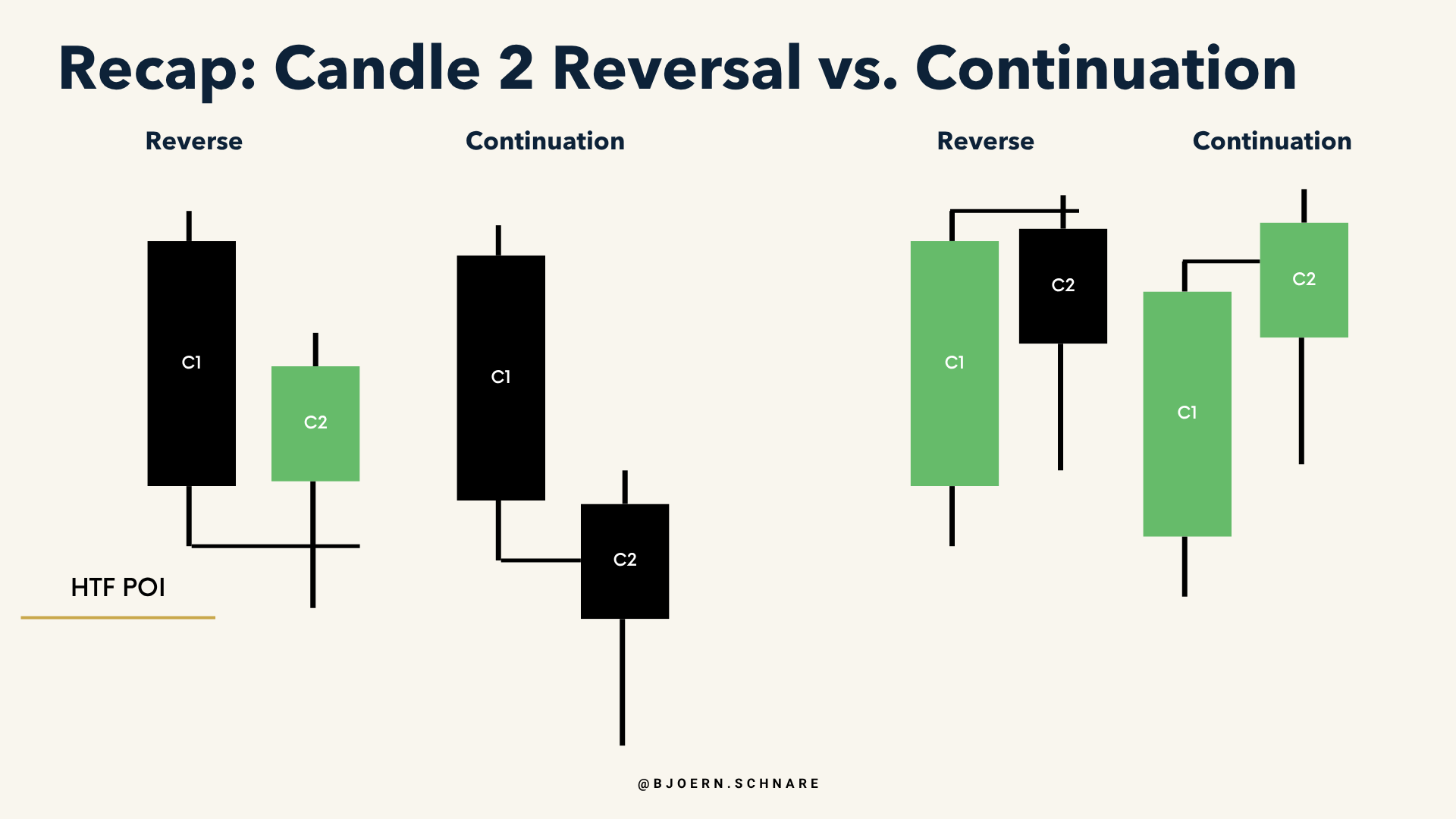 Reversal Closure versus Continuation Closure bei Candle 2, jeweils bullisch und bärisch im Vergleich