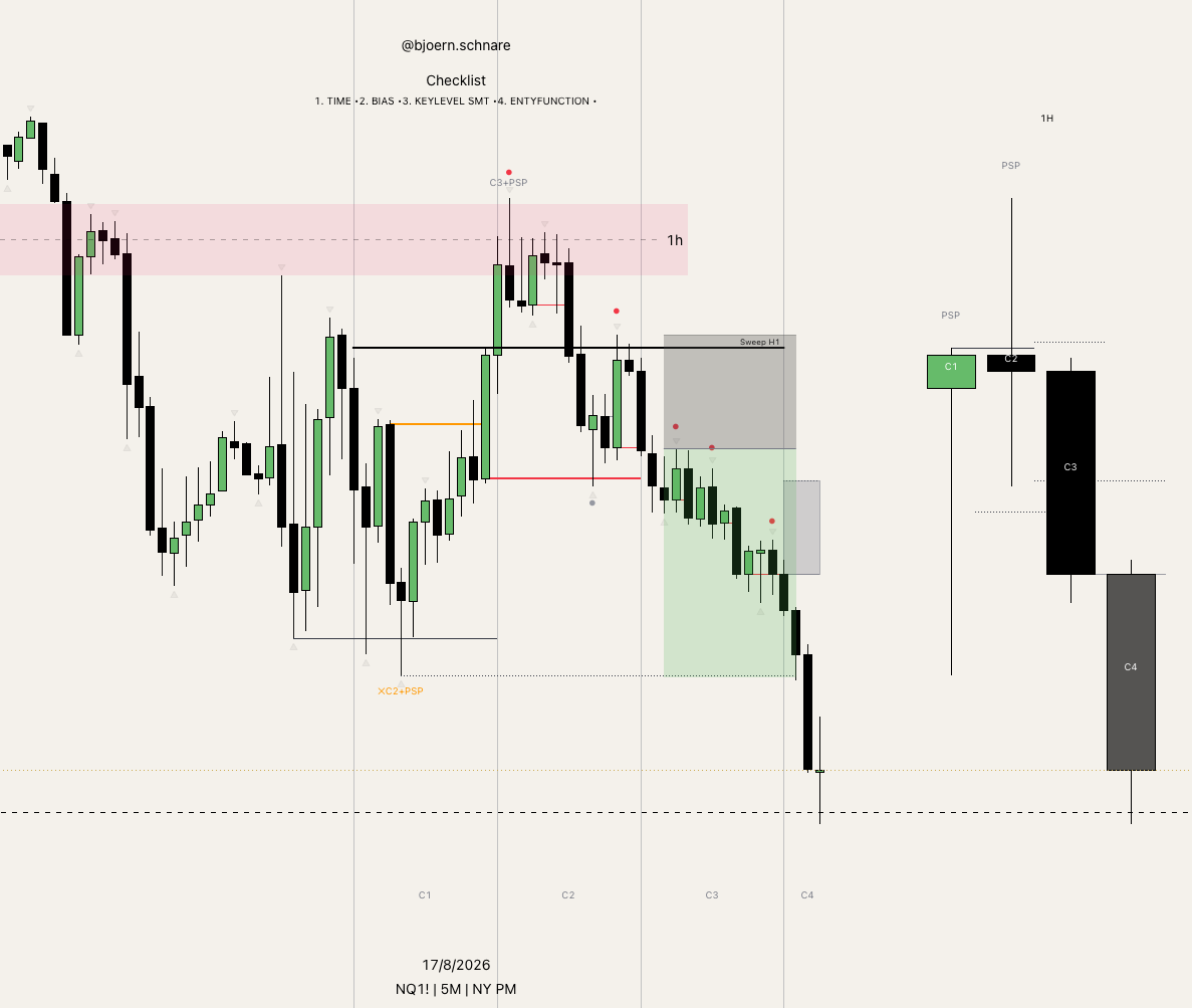 NQ1!-Chart: großer Wick bei Candle 2 als Warnsignal, erst nach zusätzlicher Bestätigung über mehrere Continuations wird die Range über C3 und C4 gehandelt