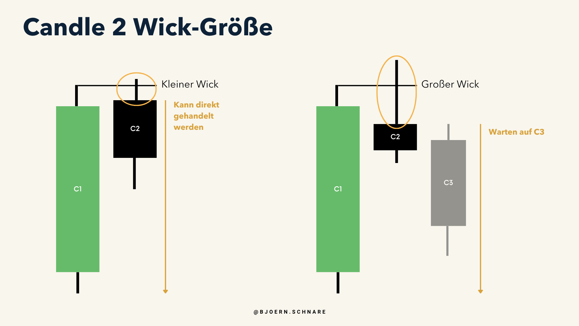 Kleiner Wick bei Candle 2 kann direkt gehandelt werden, großer Wick verlagert den Fokus auf Candle 3