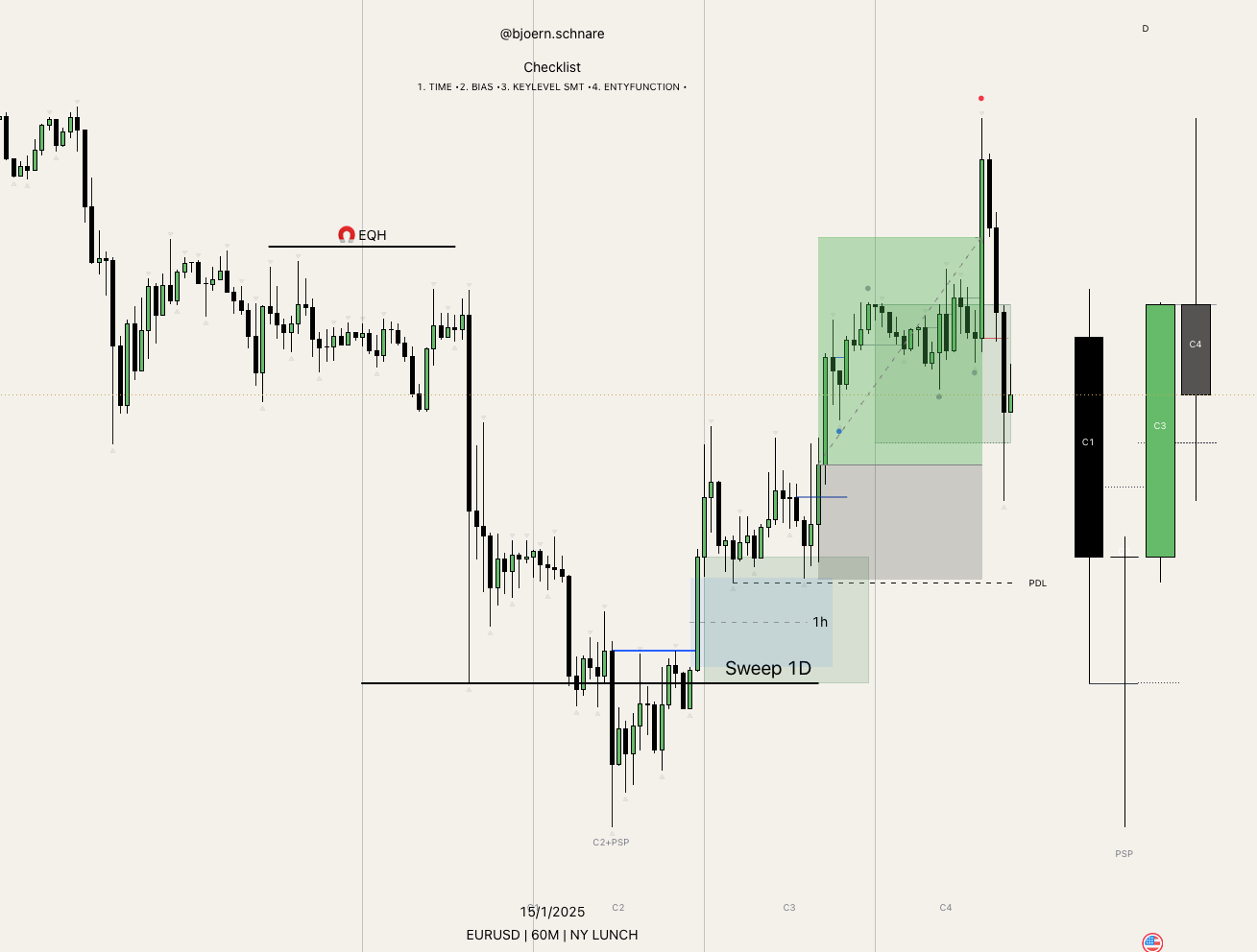 EURUSD-Chart: Daily-Sweep mit Candle 2 als starkem Gegenlauf, die Continuation wird auf 1-Stunden-Basis über CISD, Protected Swing und Continuation-Block bestätigt