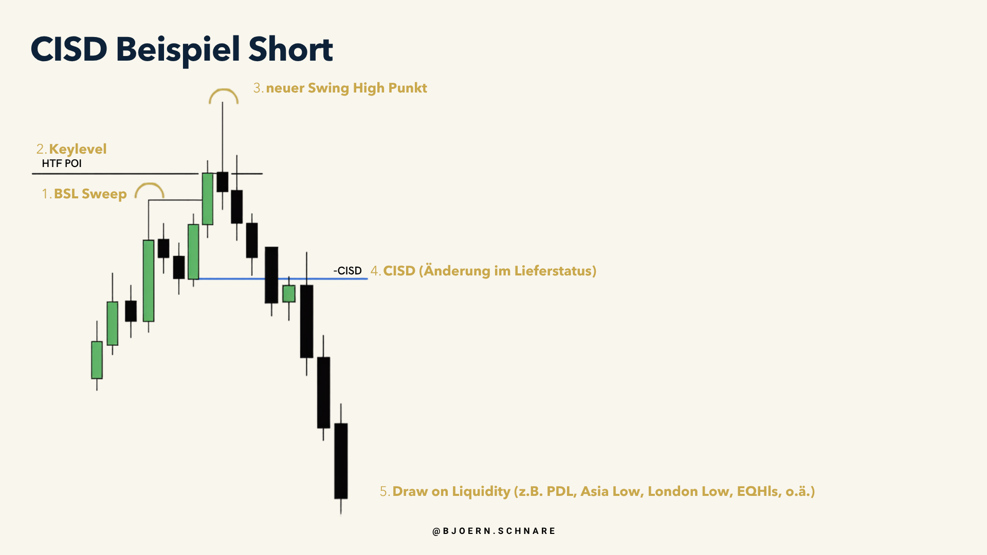CISD-Beispiel Short: BSL-Sweep, Keylevel, neuer Swing High Punkt, CISD-Bestätigung und Draw on Liquidity