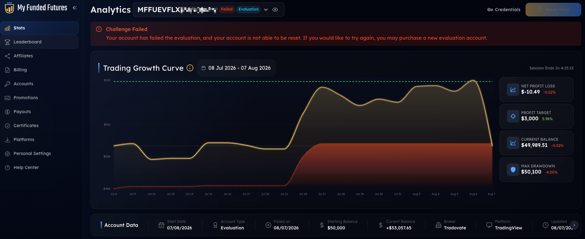 Eigene Trading Growth Curve eines 50.000-Dollar-Evaluationskontos bei MyFundedFutures: Profit Target erreicht, Account trotzdem als Challenge Failed markiert