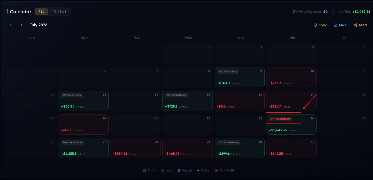 Trading-Kalender Juli mit markiertem Tag: 54 % Consistency am 24. Juli, der Tag, der den Evaluationsaccount brechen ließ