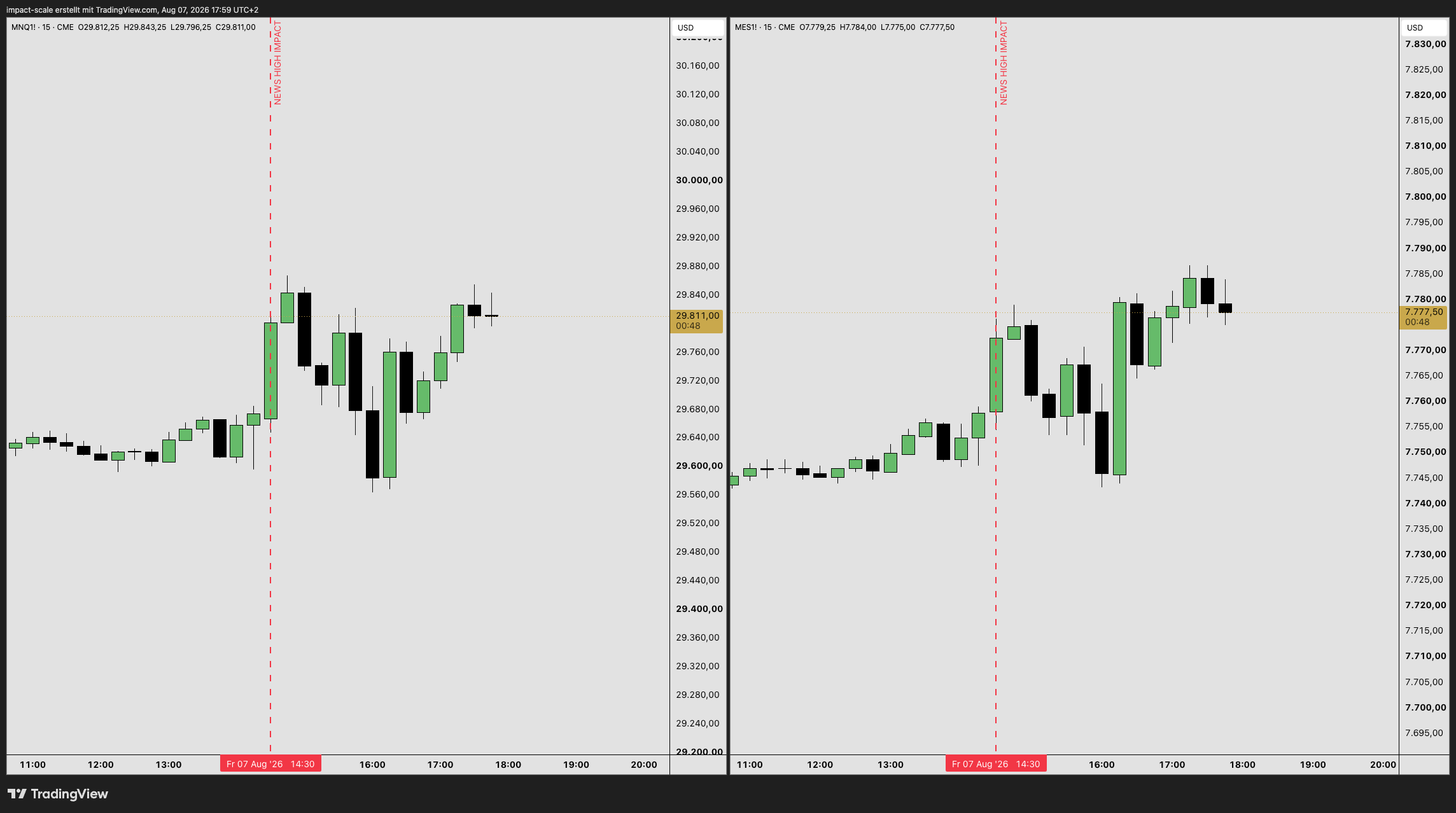 Zwei 15-Minuten-Charts (Nasdaq und S&P 500 Futures) mit markiertem NFP-Hochimpact-Newsereignis und der unsauberen Preisaktion rund um die Veröffentlichung