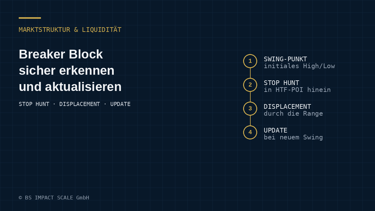 Breaker Block sicher identifizieren: bullische und bärische Struktur mit Stop Hunt, Displacement und fortlaufender Aktualisierung