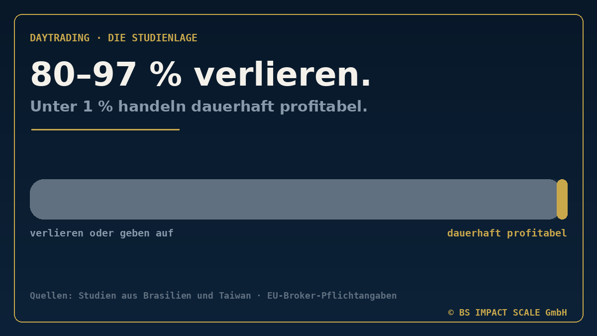 Grafik im dunklen Design mit Gold-Akzent: 80 bis 97 Prozent der Daytrader verlieren Geld, unter 1 Prozent handeln dauerhaft profitabel