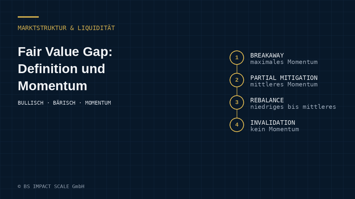 Vier Reaktionsmuster auf ein Fair Value Gap: Breakaway Gap, Partial Mitigation, Rebalance und Invalidation