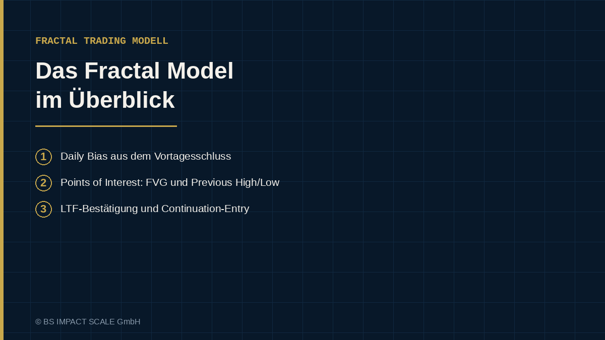 Vier Schritte des Fractal Model: Daily Bias, Points of Interest, LTF-Bestätigung, Continuation-Entry