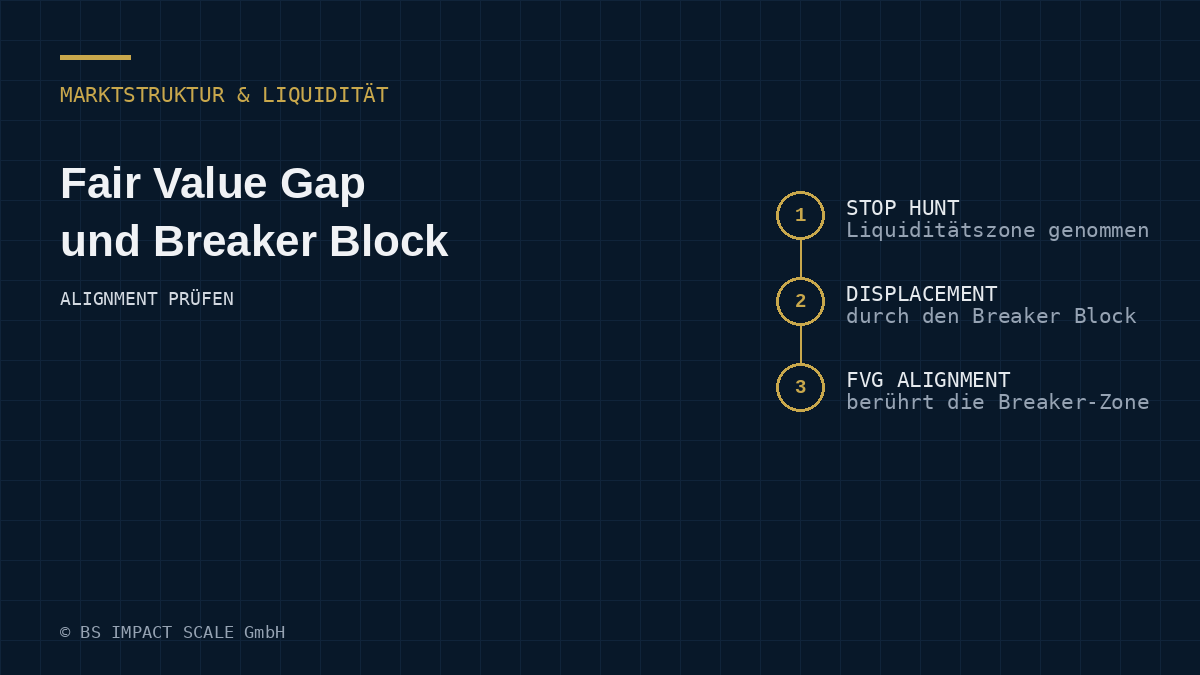 Fair Value Gap und Breaker Block Alignment: beide Zonen überschneiden sich nach einem Stop Hunt und einer Displacement-Bewegung