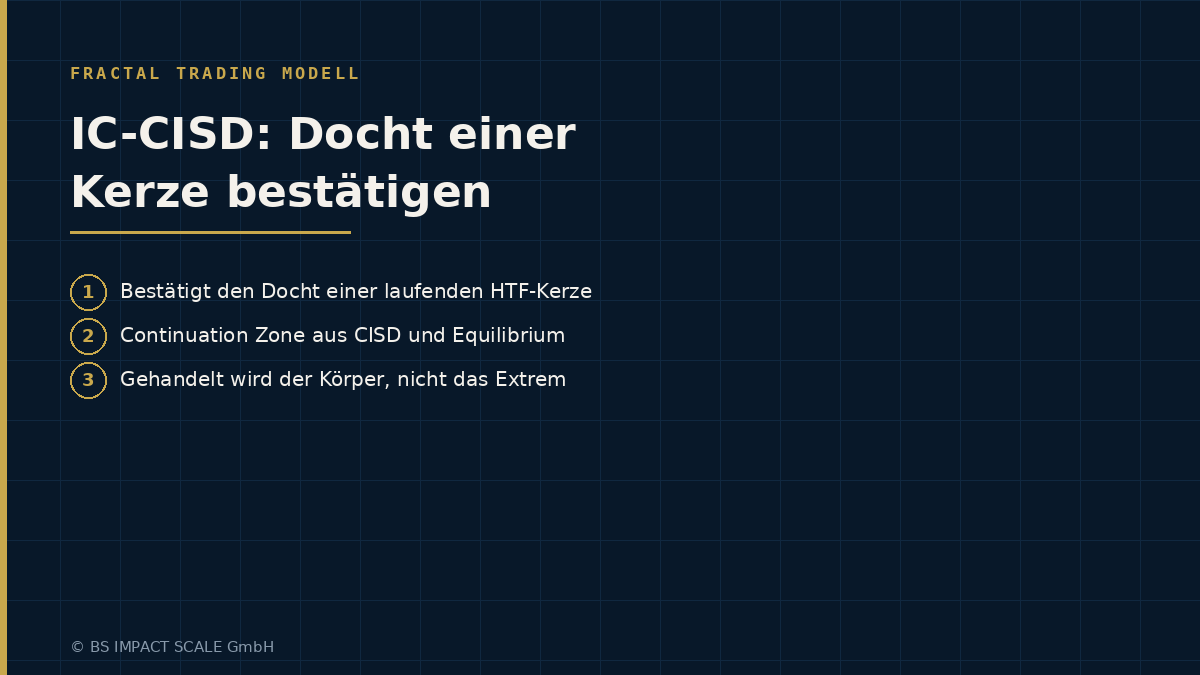 Gegenläufige Kerzenserie innerhalb einer laufenden Higher-Timeframe-Kerze bestätigt deren Docht