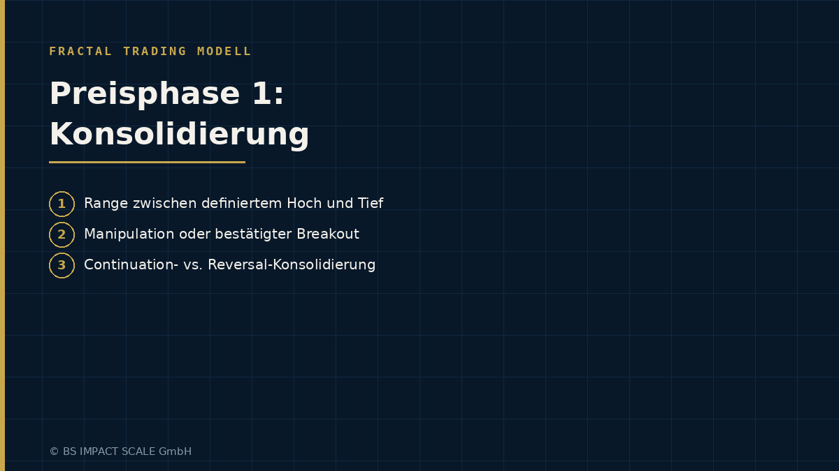 Konsolidierung als Range zwischen definiertem Hoch und Tief, gefolgt von Manipulation und Ausbruch