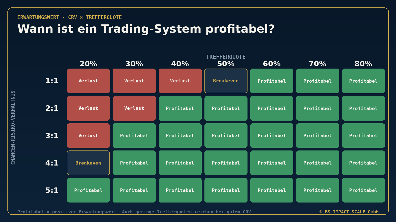 Matrix aus Chancen-Risiko-Verhältnis und Trefferquote: zeigt für jede Kombination, ob ein System Verlust, Breakeven oder profitabel ist
