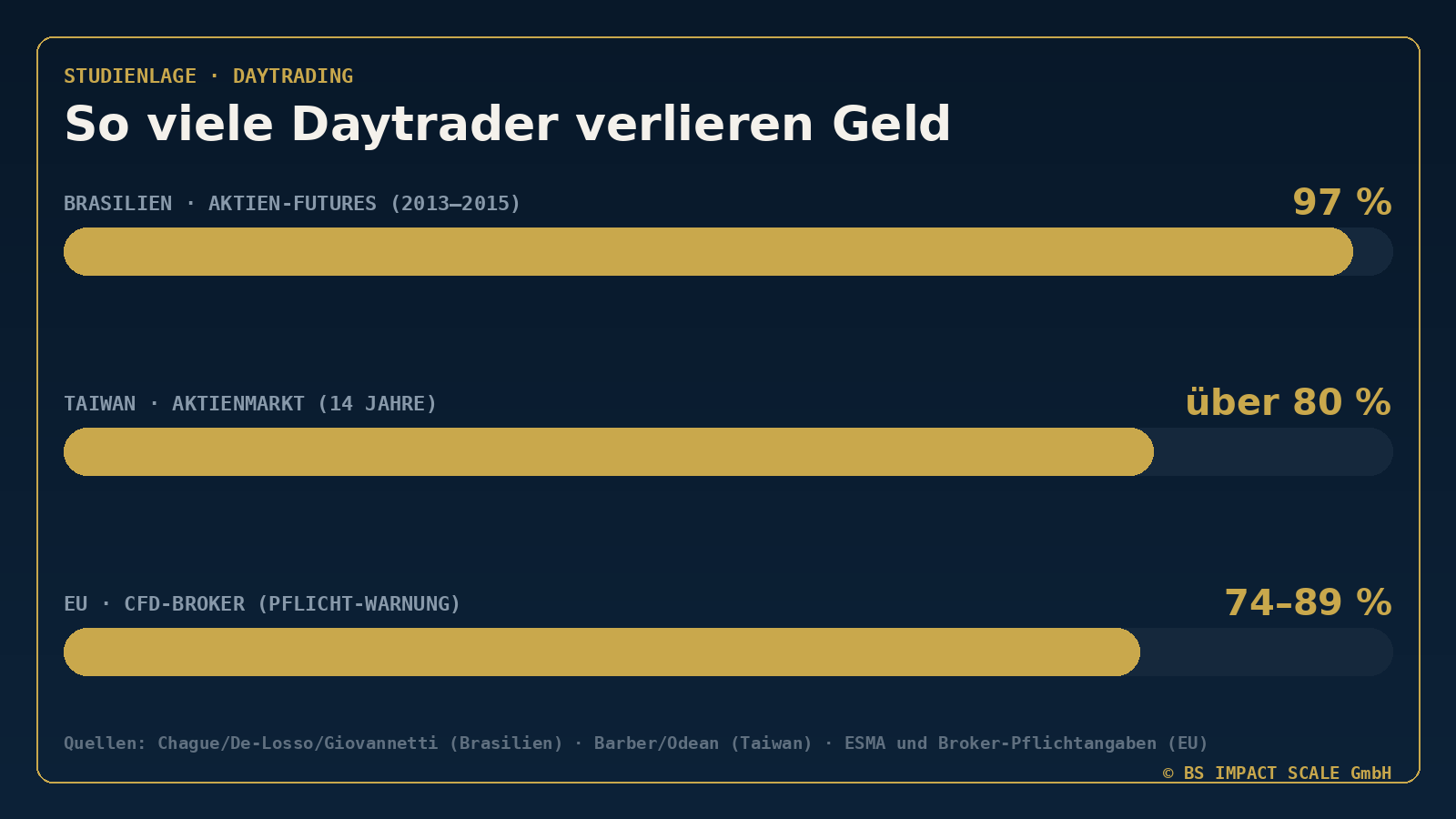 Balkendiagramm: Verlustquoten von Daytradern in Brasilien (97 %), Taiwan (über 80 %) und bei EU-CFD-Brokern (74 bis 89 %)
