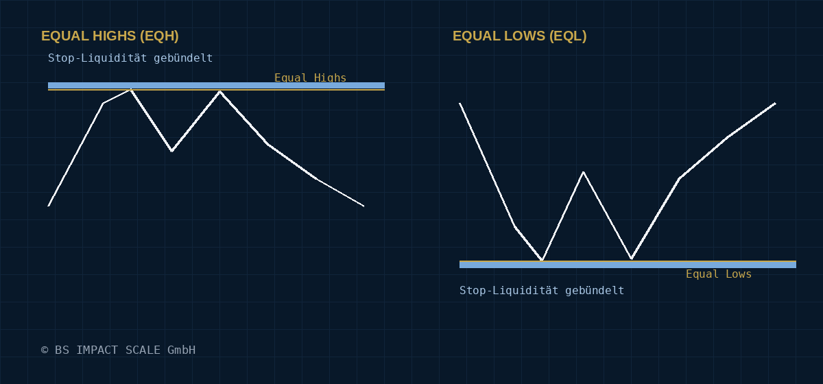 Schema von Equal Highs und Equal Lows: zwei nahezu identische Hochs mit gebündelter Stop-Liquidität darüber und zwei nahezu identische Tiefs mit gebündelter Stop-Liquidität darunter