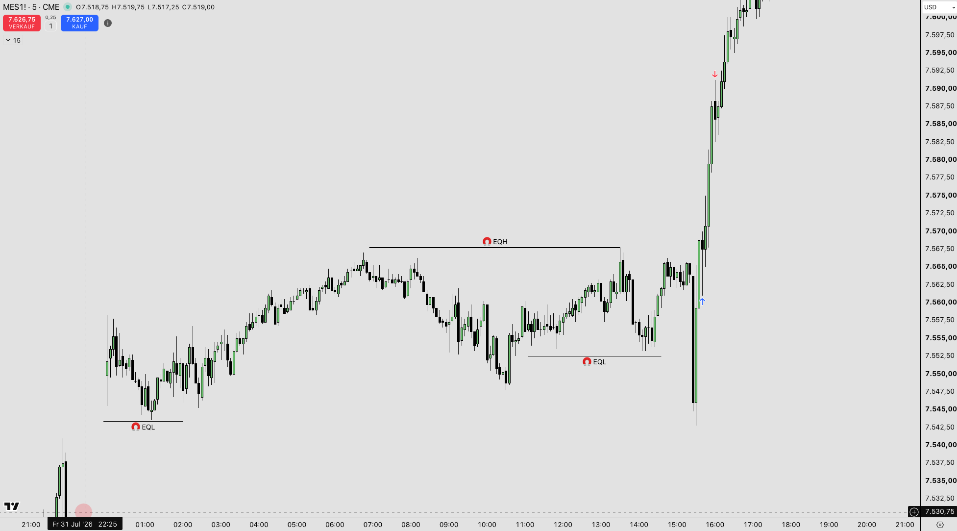 Praxisbeispiel im Chart: Equal Lows und Equal Highs markiert, der Sweep der unteren Equal Lows leitet die anschließende starke Aufwärtsbewegung ein