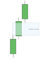 Breakaway Gap: das FVG bleibt vollständig offen, der Kurs kehrt nicht zur Lücke zurück