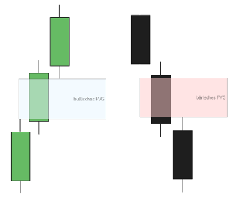 Bullisches und bärisches Fair Value Gap: Drei-Kerzen-Muster mit der Lücke zwischen Kerze 1 und Kerze 3