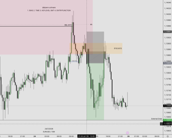 Praxisbeispiel: EUR/USD durchläuft ein iFVG auf dem 15-Minuten-Chart mit klarer Displacement in die Gegenrichtung